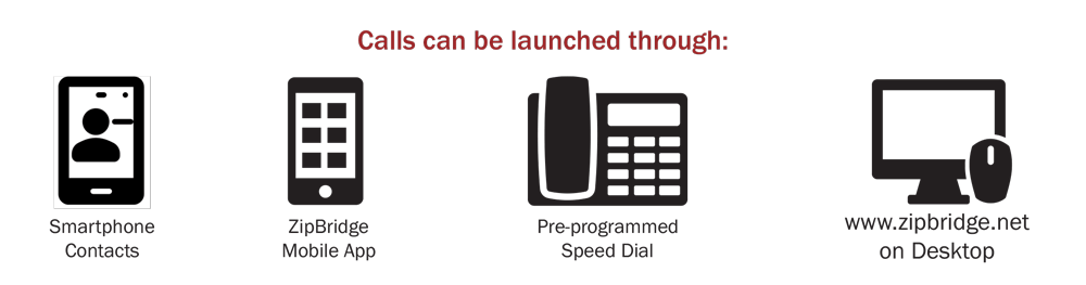 Calls can be launched through: Smartphone Contacts | ZipBridge Mobile App | Pre-programmed Speed Dial | wwww.zipbridge.net on Desktop